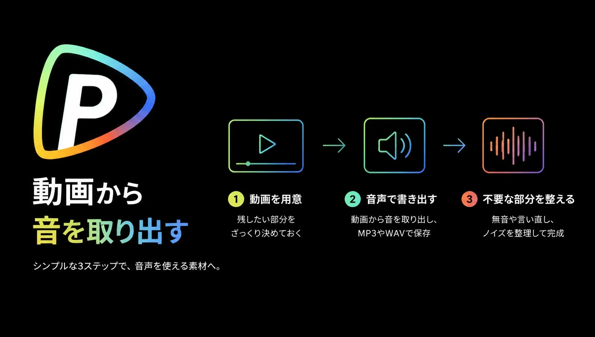 動画から音声を取り出す3ステップの説明。