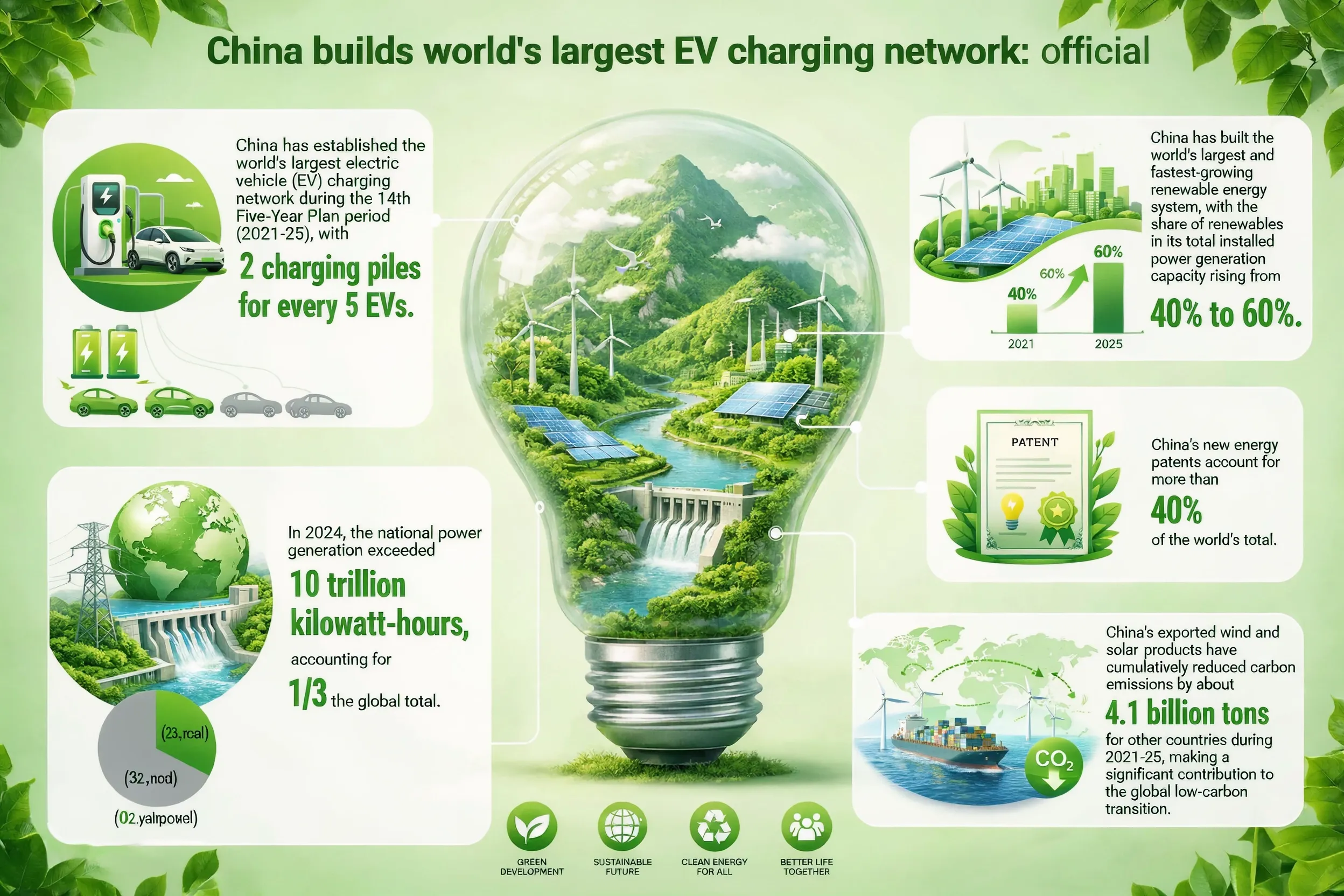 Infografik zum chinesischen Ladenetz für Elektrofahrzeuge und zum Wachstum erneuerbarer Energien.