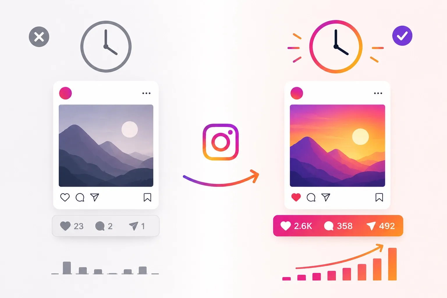 Porównanie dwóch postów na Instagramie przedstawiających wskaźniki zaangażowania i wskaźniki czasu.