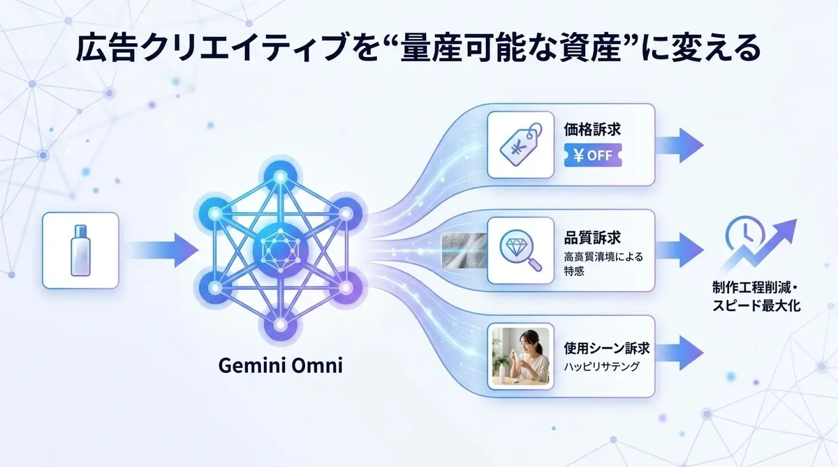 Gemini Omniを活用した広告量産のメリット