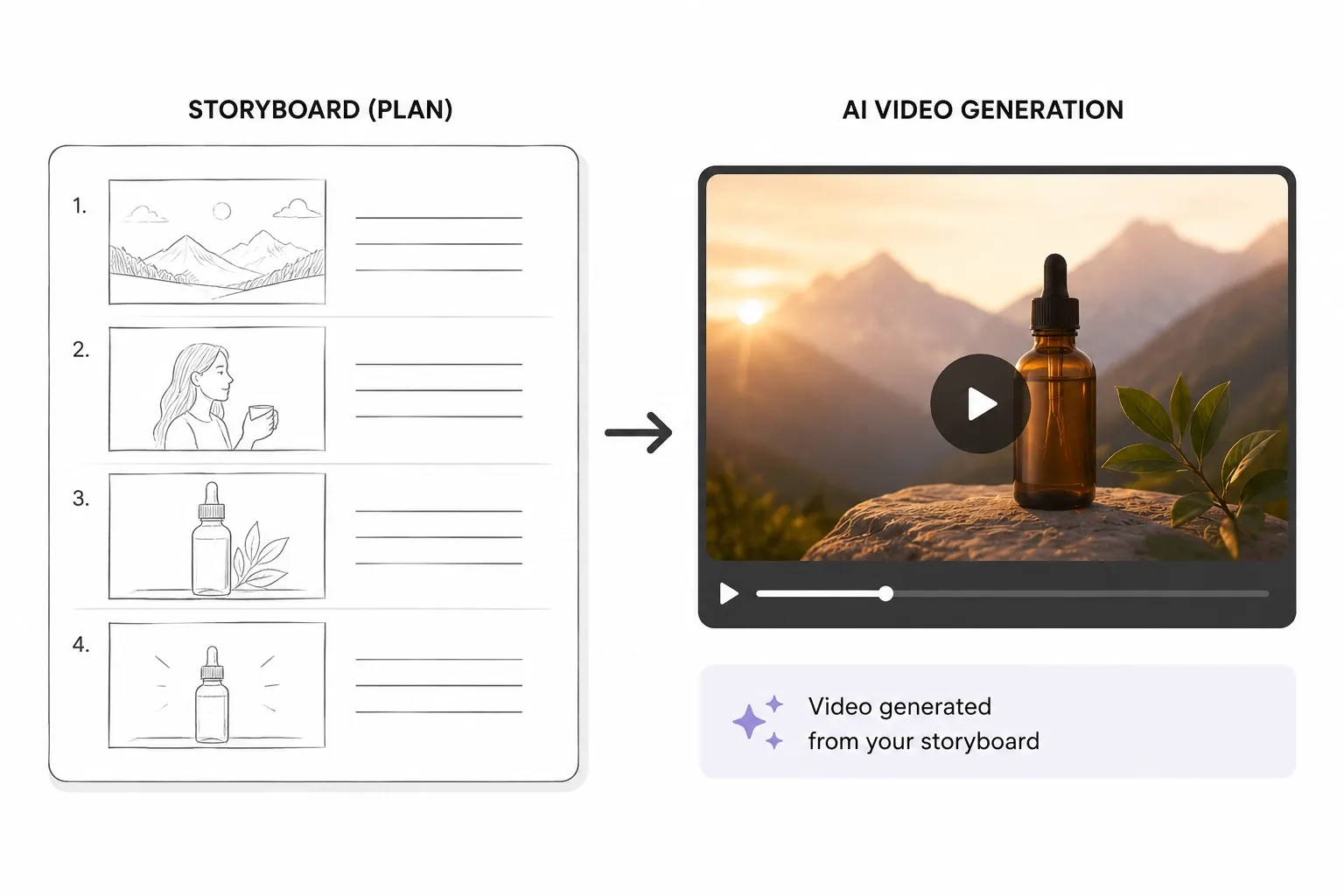 El guion gráfico se ha convertido en una vista previa del vídeo del producto generada por IA.
