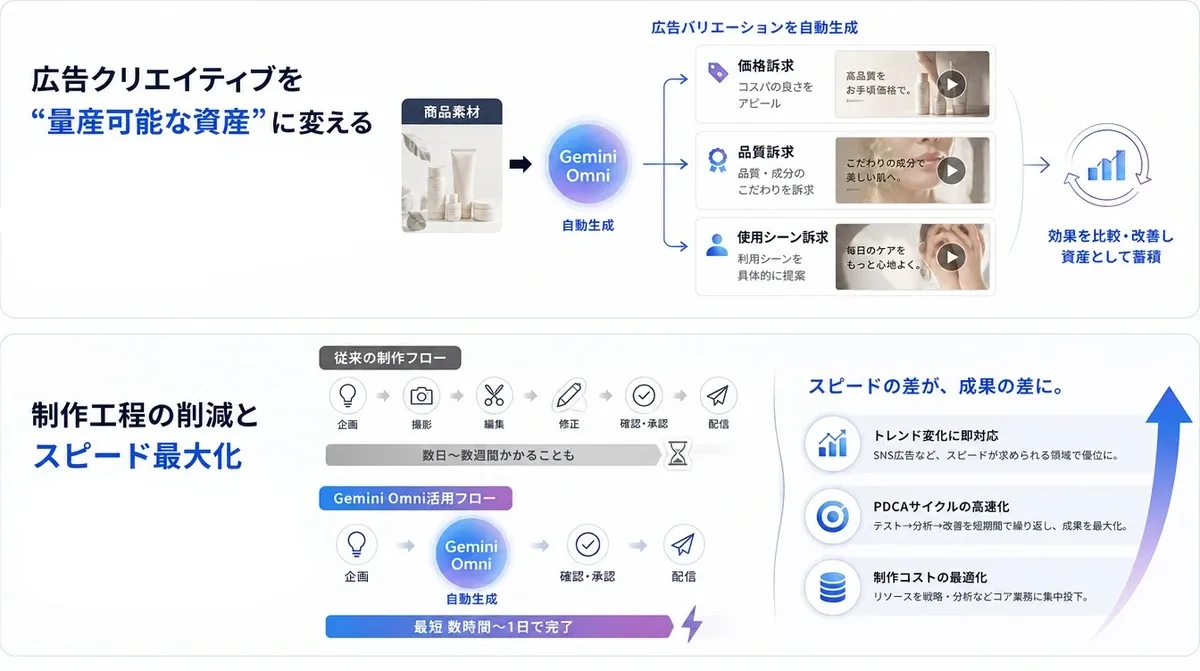 Pollo AIによるAI広告生成の次世代ワークフロー図