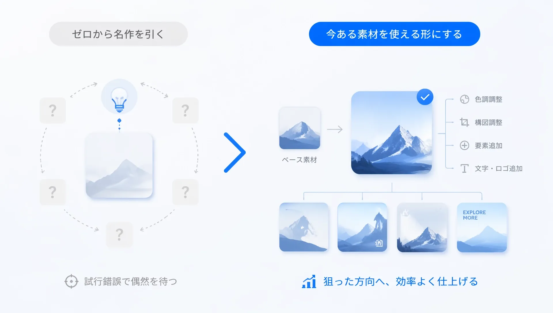 アイデアを視覚化するためのプロセスを示す図
