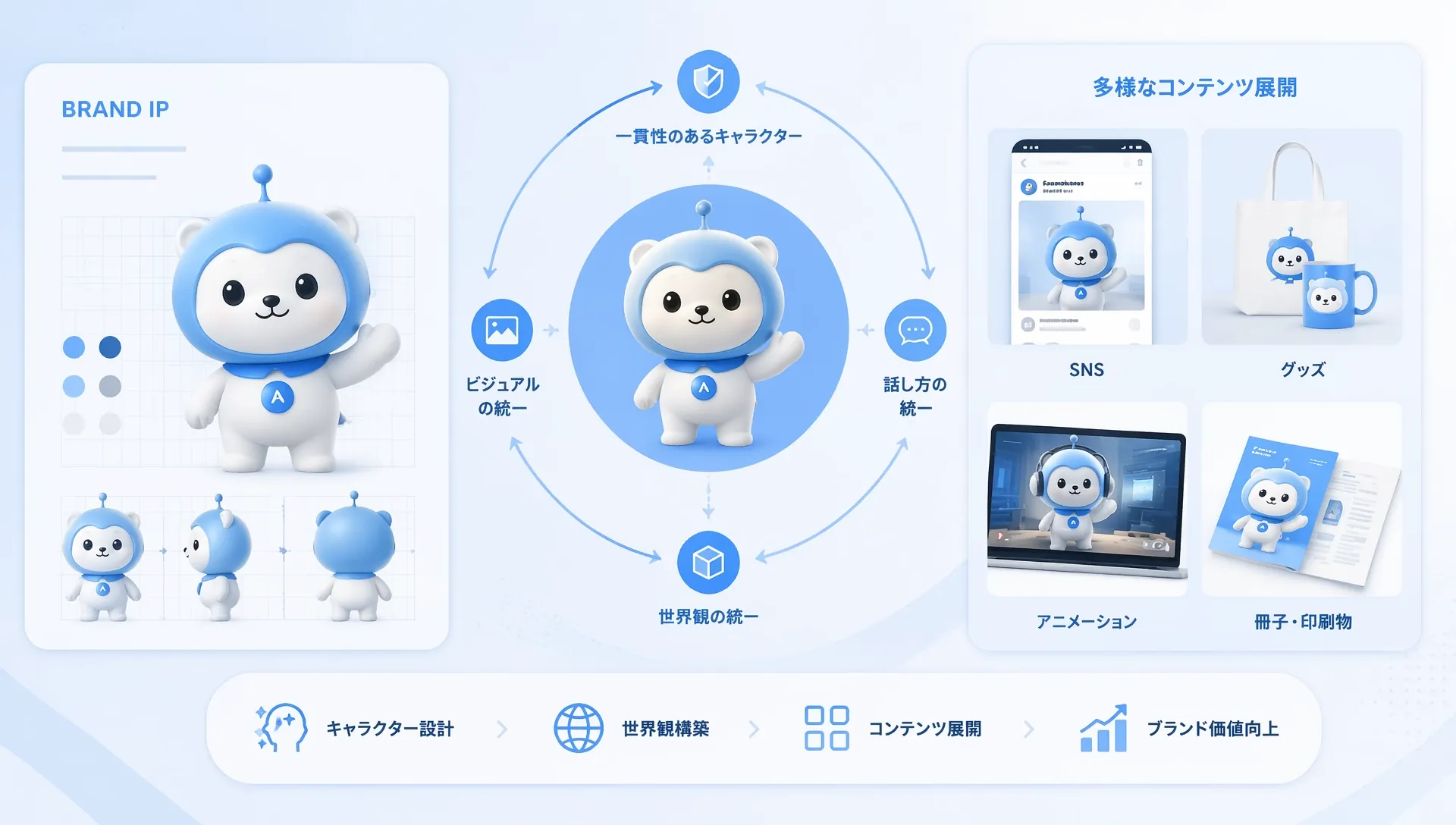 青い帽子をかぶった白いキャラクターのデザインとコンテンツ展開