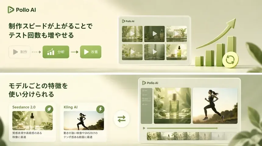 Pollo AIで広告運用のPDCAを高速化する流れを示す画面