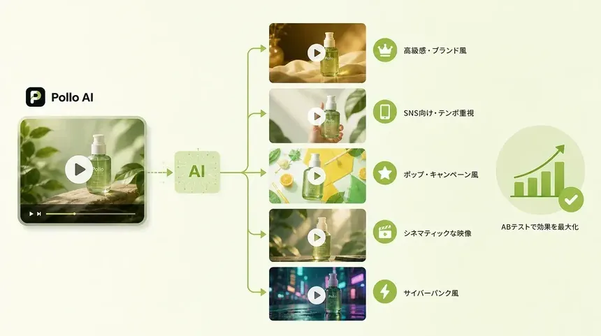 Pollo AIのVideo Variationsで元動画から複数の広告を生成する画面
