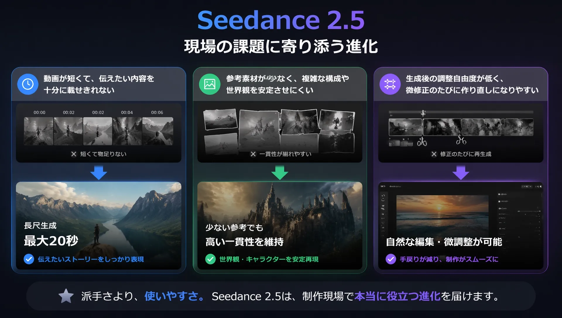 Seedance 2.5の機能と課題解決の進化を示すインフォグラフィック