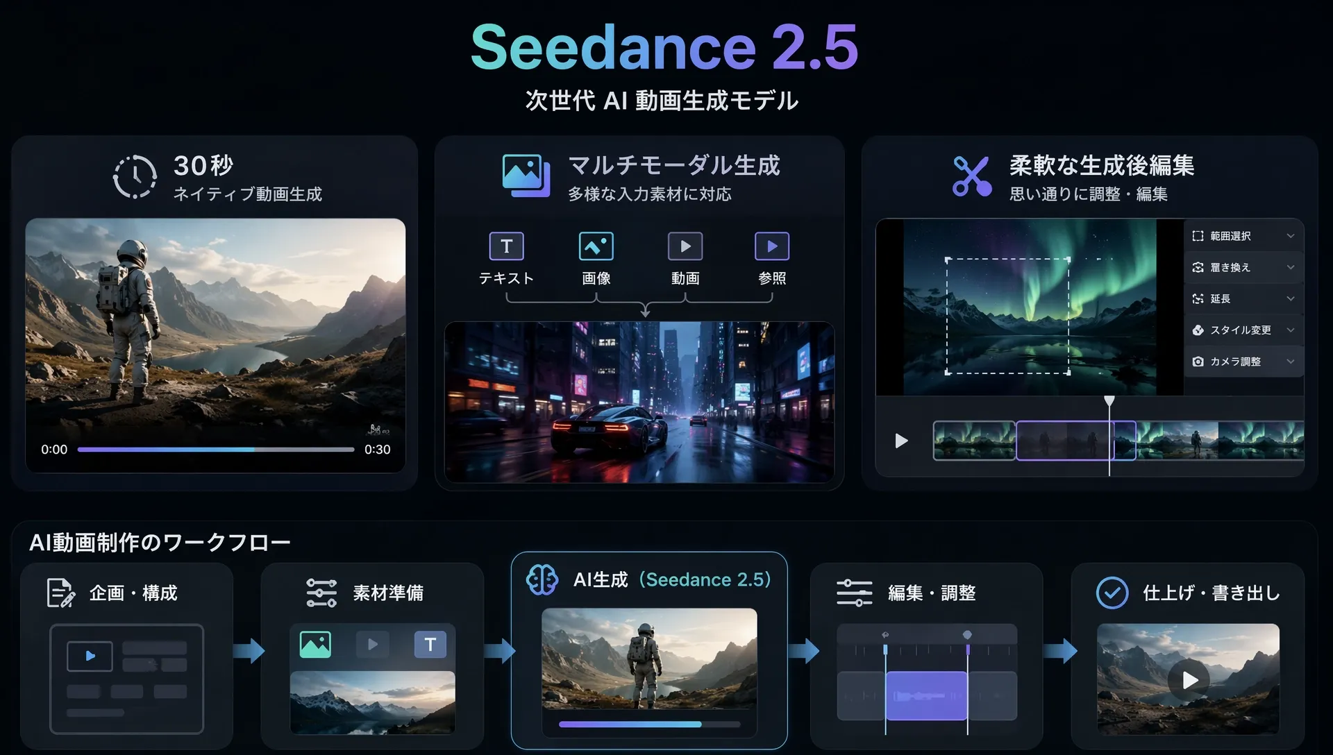 Seedance 2.5のAI動画生成モデルのインターフェース