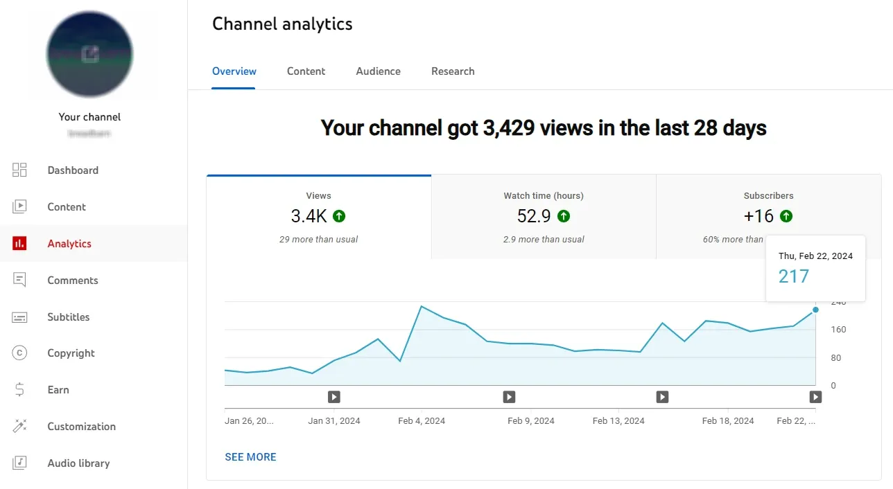 YouTube 频道分析仪表板,显示过去 28 天的观看次数、观看时长和订阅者增长情况