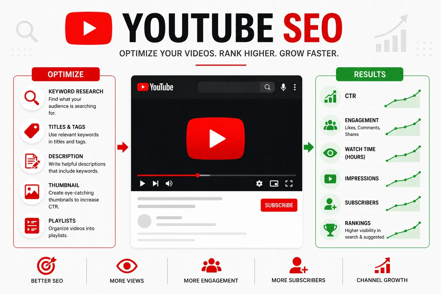 Infographic on optimizing YouTube videos for better SEO and engagement.