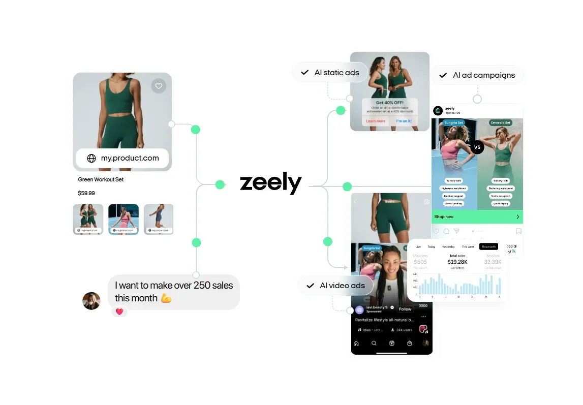 Zeely-platformens AI-annonce-workflowdiagram, der viser, hvordan produktinfo og salgsmål genererer statiske annoncer, videoannoncer og annoncekampagner